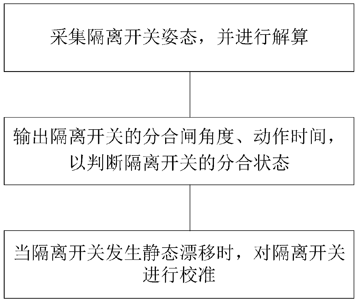 Isolating switch attitude monitoring method