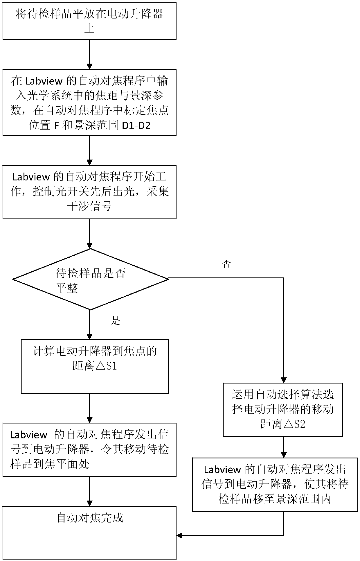 Multi-focus frequency domain OCT adaptive focusing device and method thereof