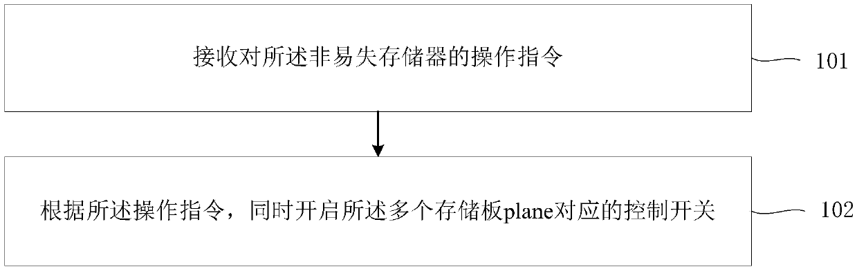 Nonvolatile memory processing method and device