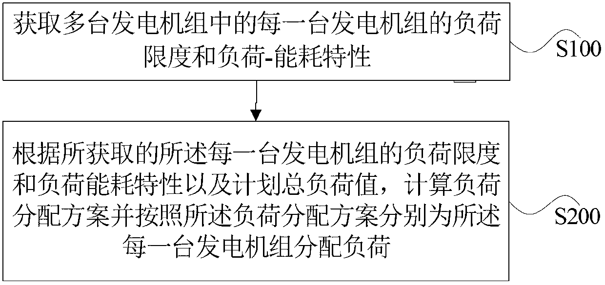 Optimal distribution method and system for heat-engine plant plant-level loads