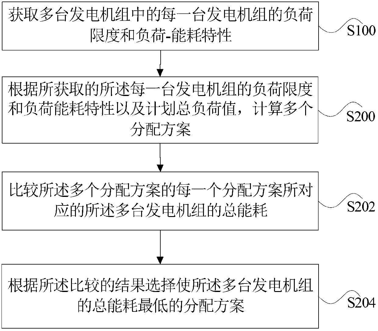 Optimal distribution method and system for heat-engine plant plant-level loads