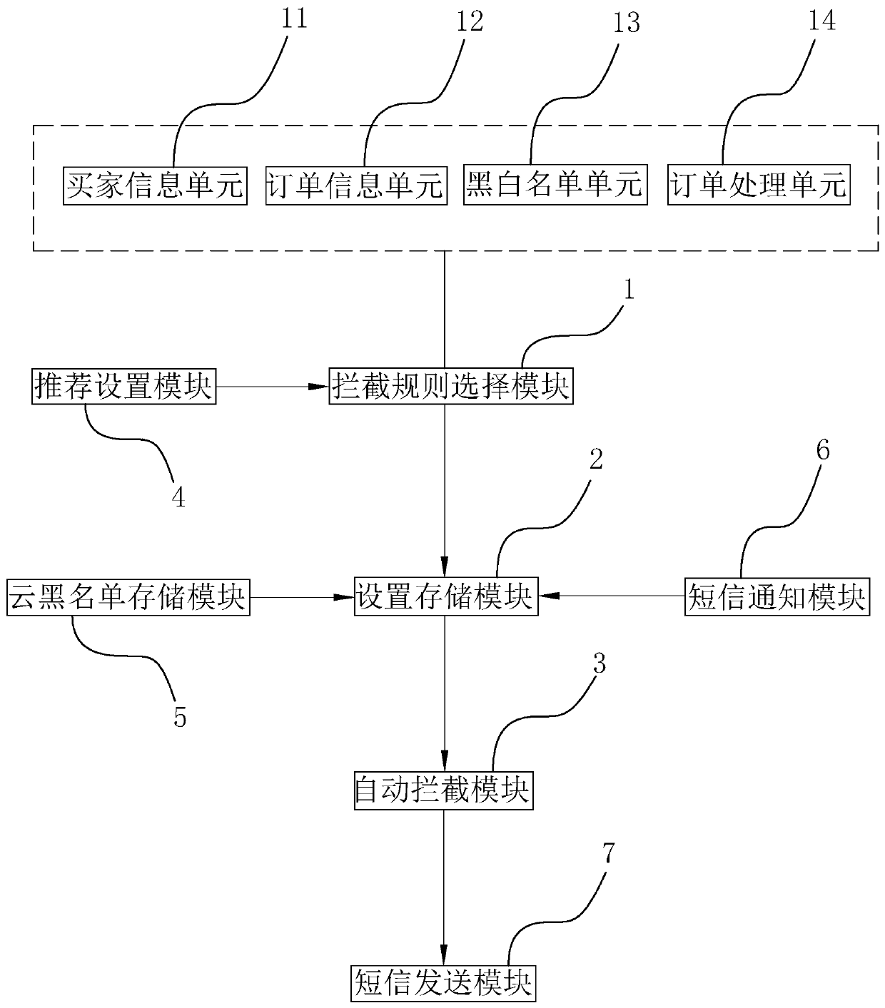 Malicious negative comment interception system for shopping platform