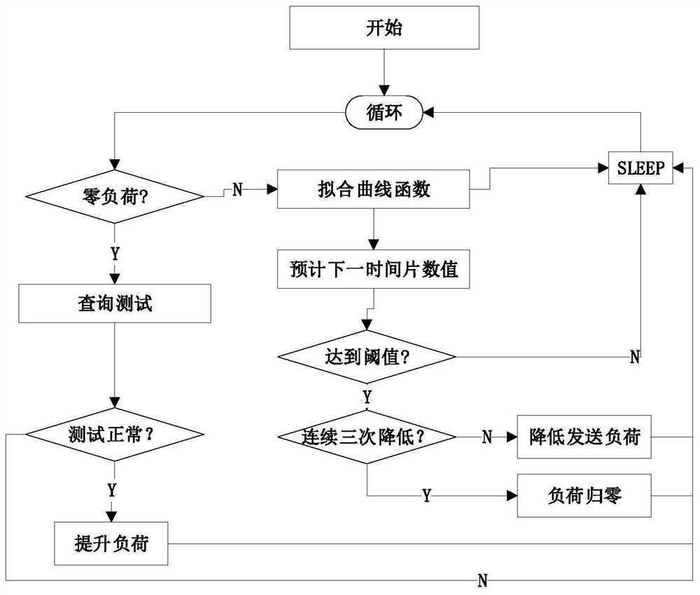 ENUM query fault detection and avoidance method