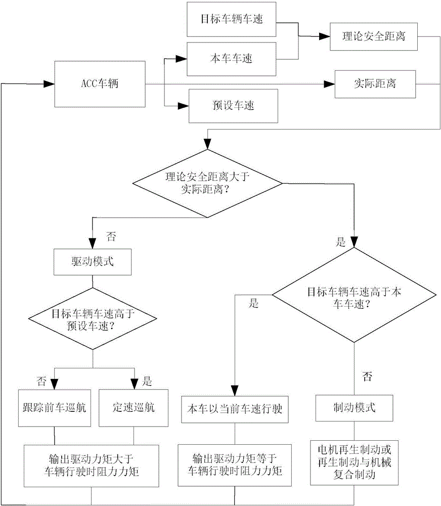 ACC (adaptive cruise control) system and method for four-wheel hub motor electric vehicle