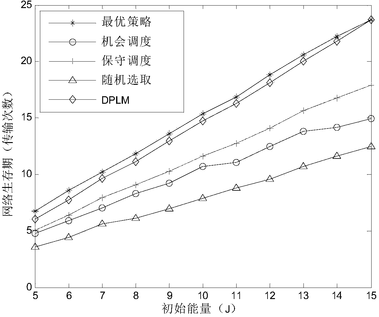 Transmission scheduling method for network lifetime maximization that satisfies fairness condition