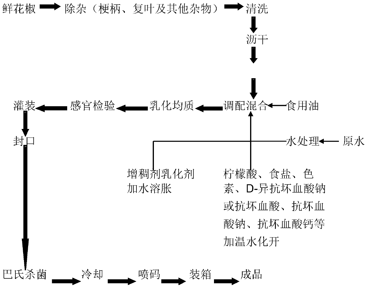 A kind of fresh pepper paste product and preparation method thereof