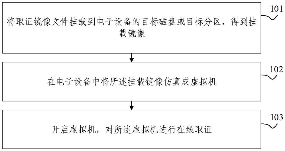 Computer evidence obtaining method and device