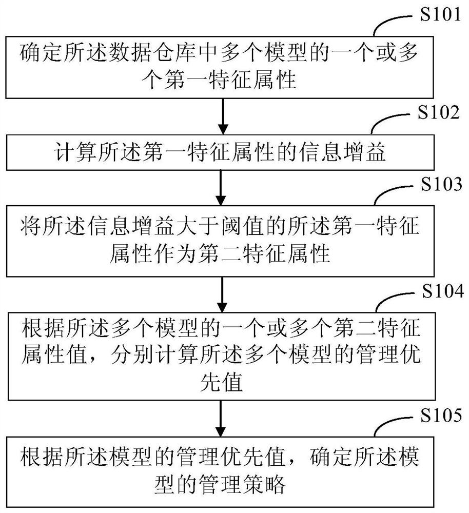 Management method and device for models in data warehouse