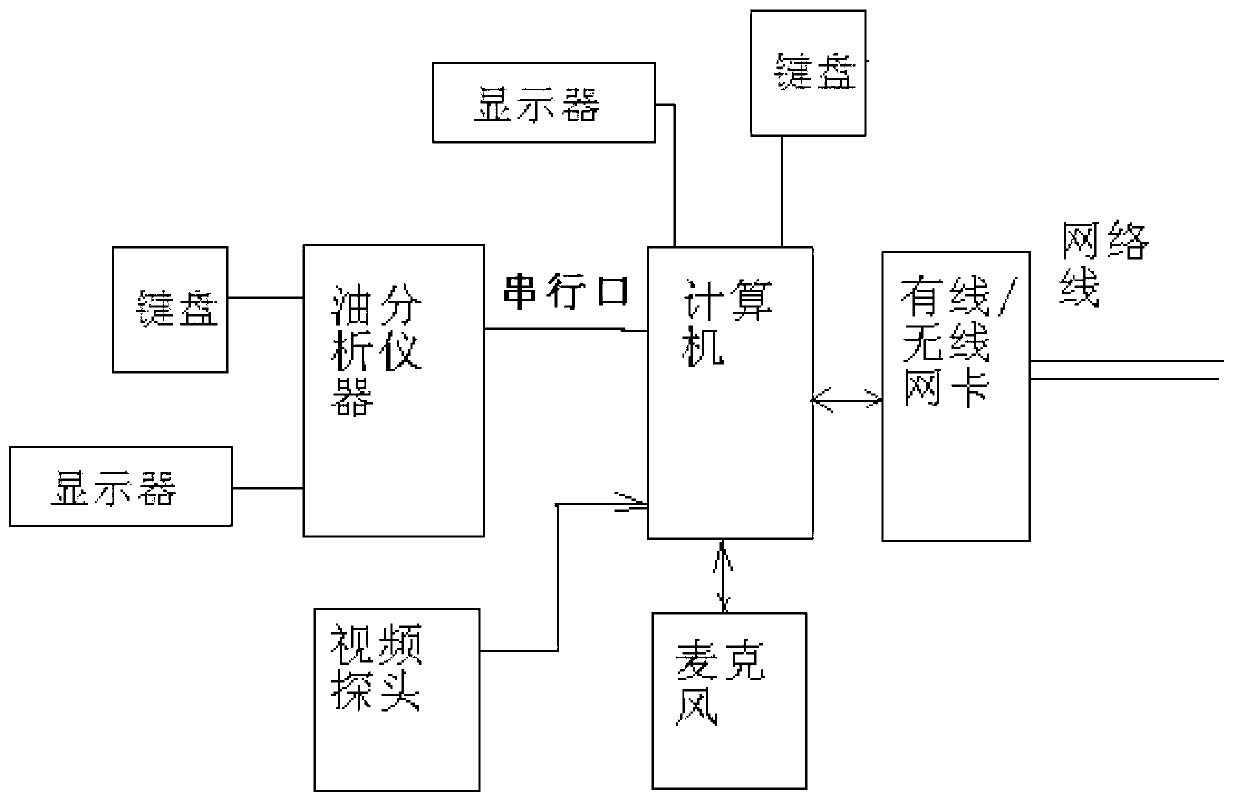 Oil analysis apparatus remote expert diagnosis system base on network