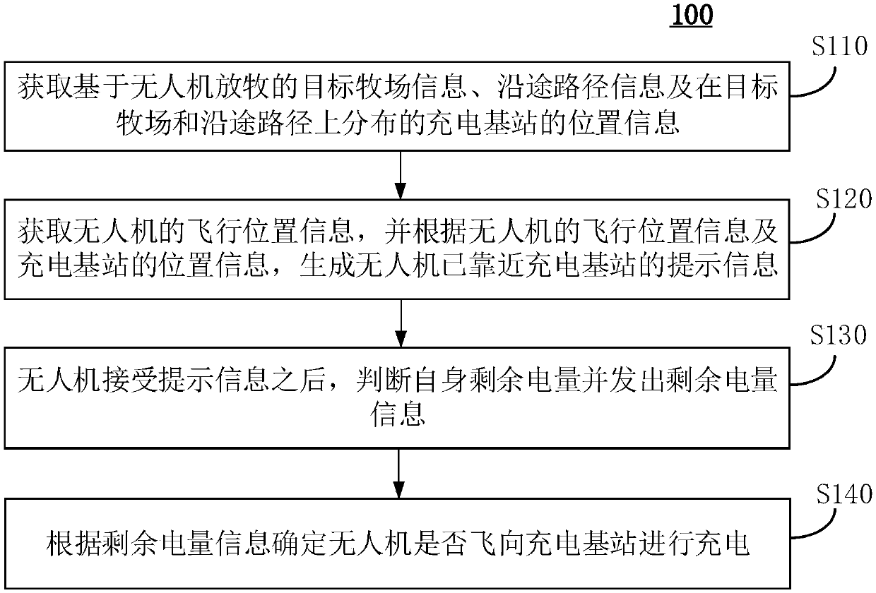 UAV (unmanned aerial vehicle) endurance method and system for pasture