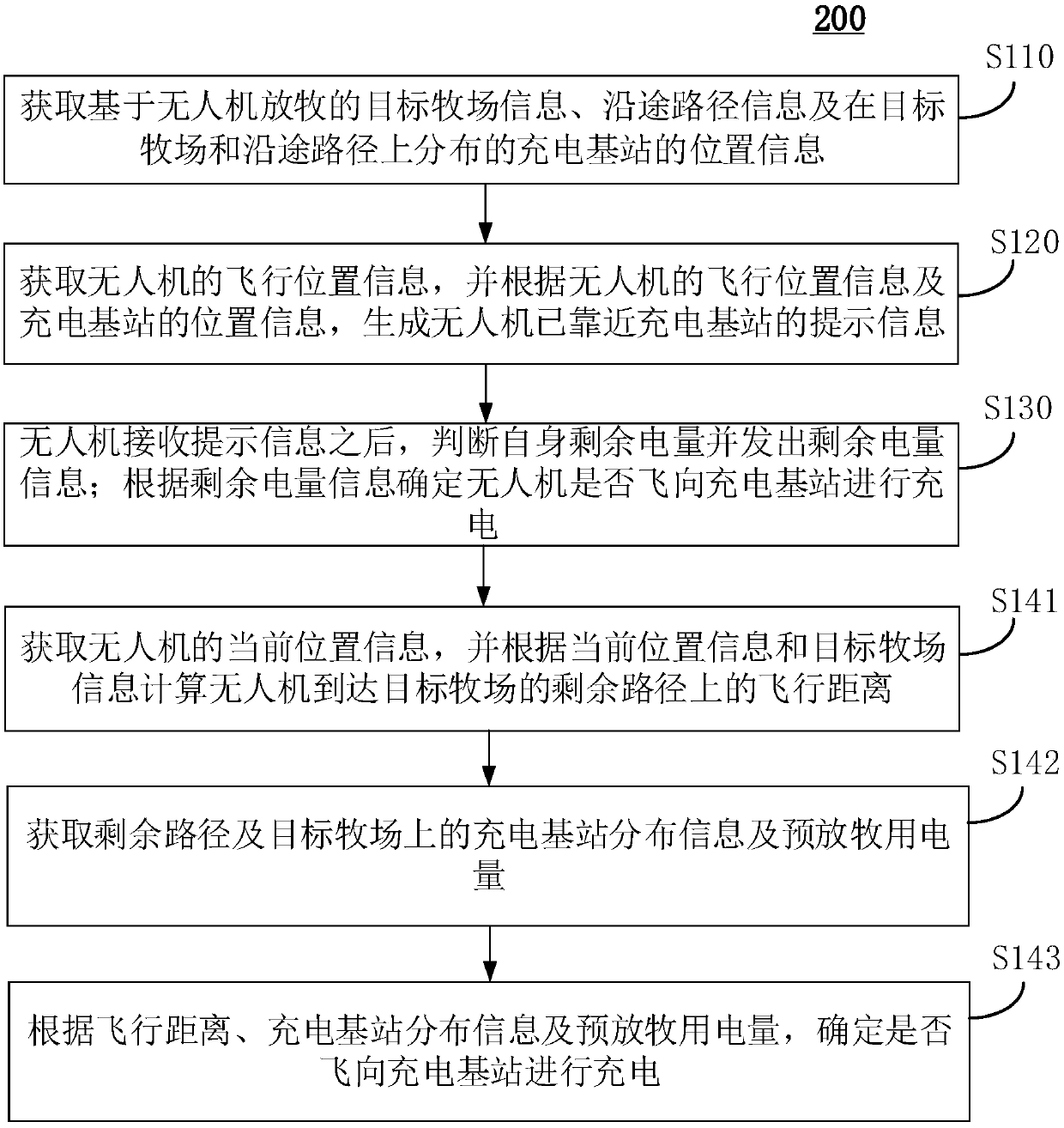 UAV (unmanned aerial vehicle) endurance method and system for pasture