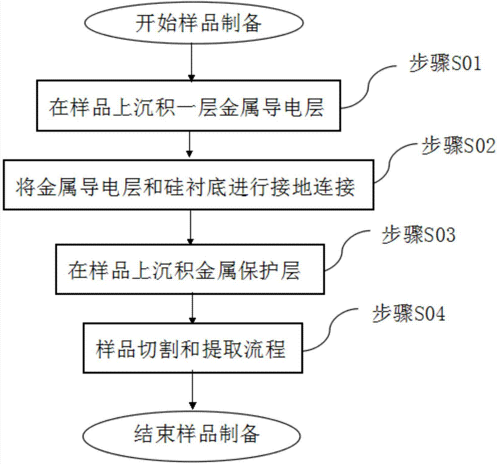 Preparation method of transmission electron microscope sample