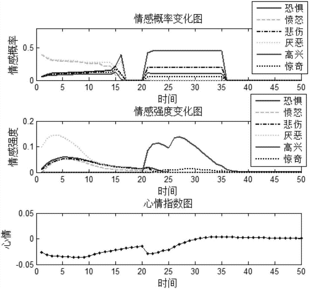 Multi-layer emotion calculating method based on mood index