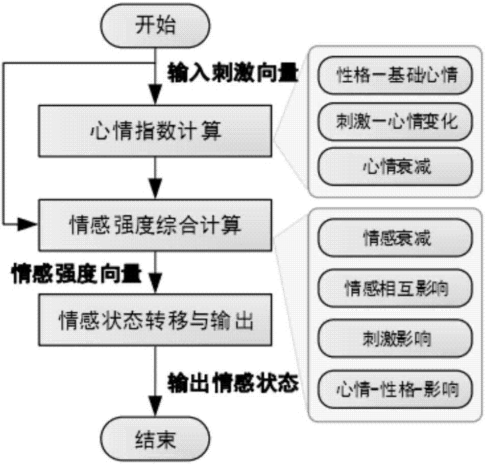 Multi-layer emotion calculating method based on mood index