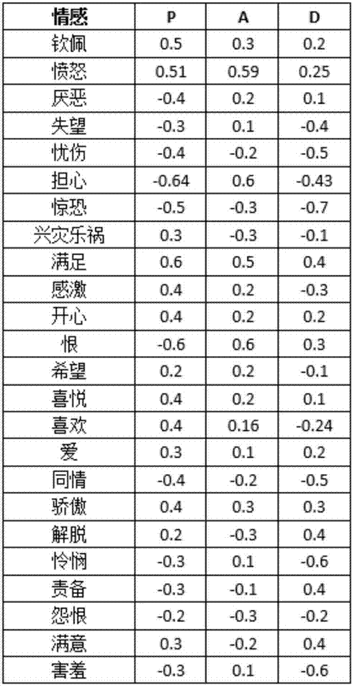 Multi-layer emotion calculating method based on mood index