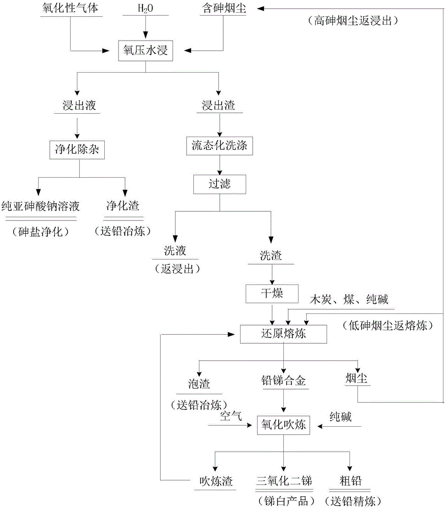 Method for arsenic containing material comprehensive recovering and arsenic resource utilization