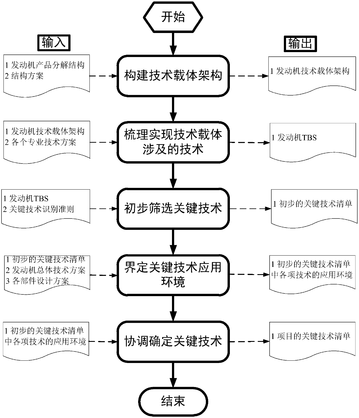 Key technology identification method and identification system for aero-engine development