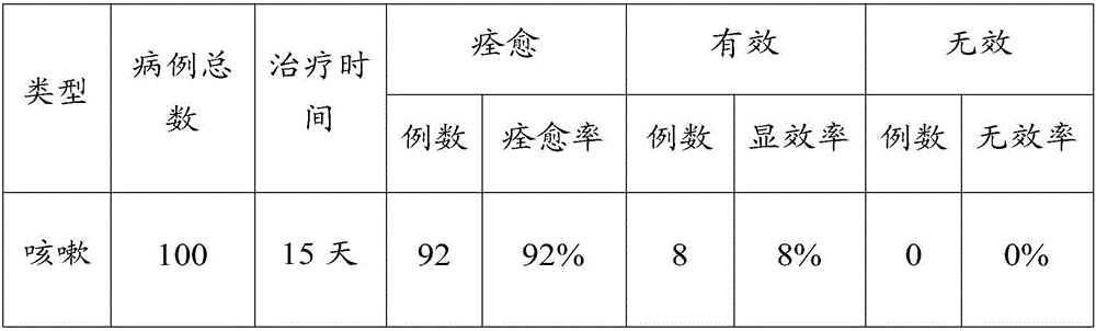 Medicinal composition for treating cough and preparation method thereof