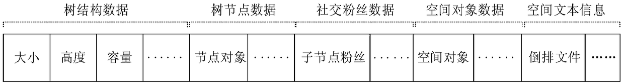 A spatial indexing method based on social perception in a distributed environment