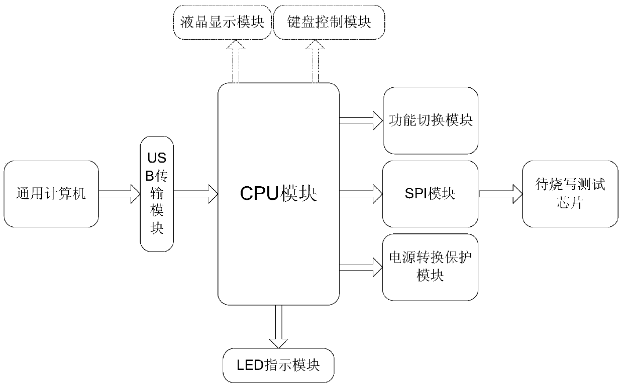 Programming test device for programmable chip