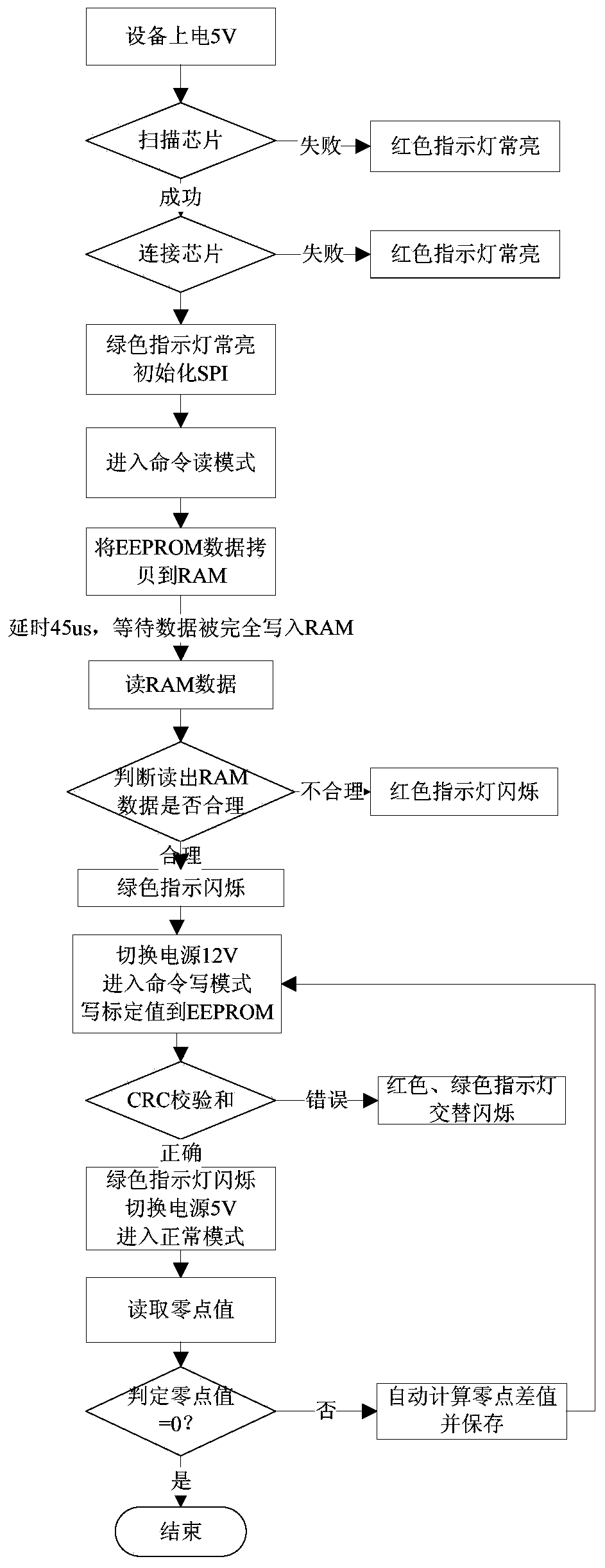 Programming test device for programmable chip