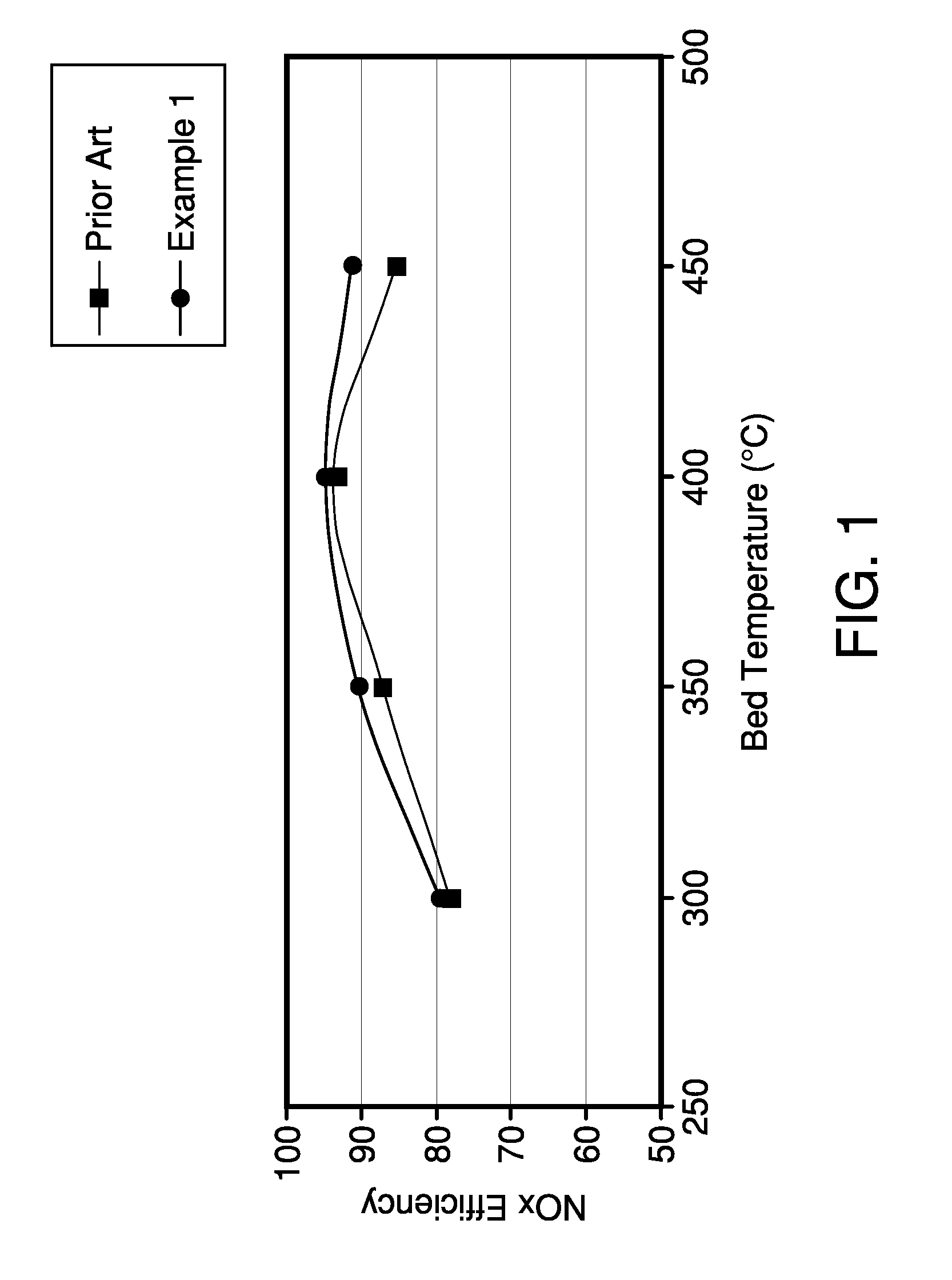 NOx Storage Materials and Traps Resistant to Thermal Aging