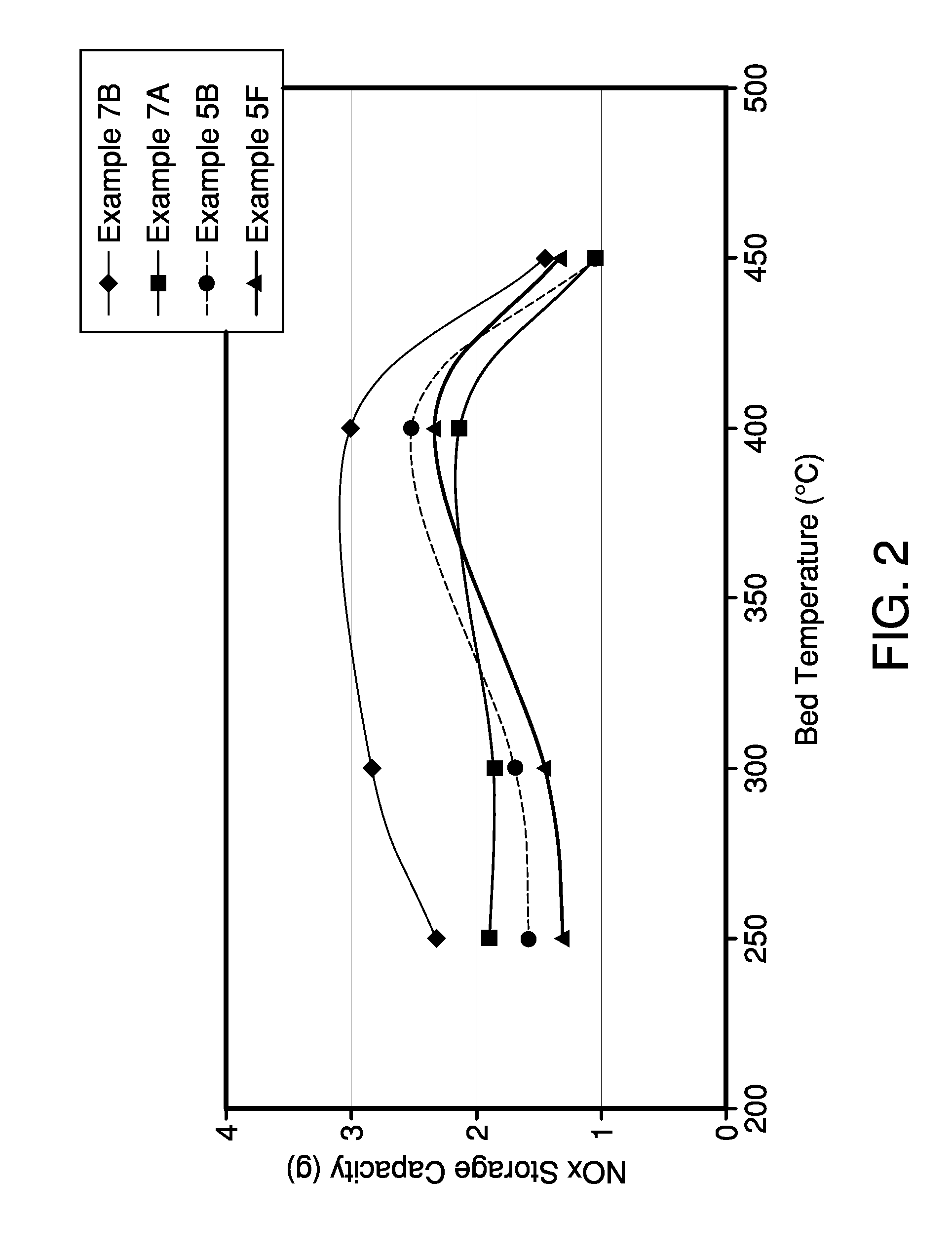 NOx Storage Materials and Traps Resistant to Thermal Aging