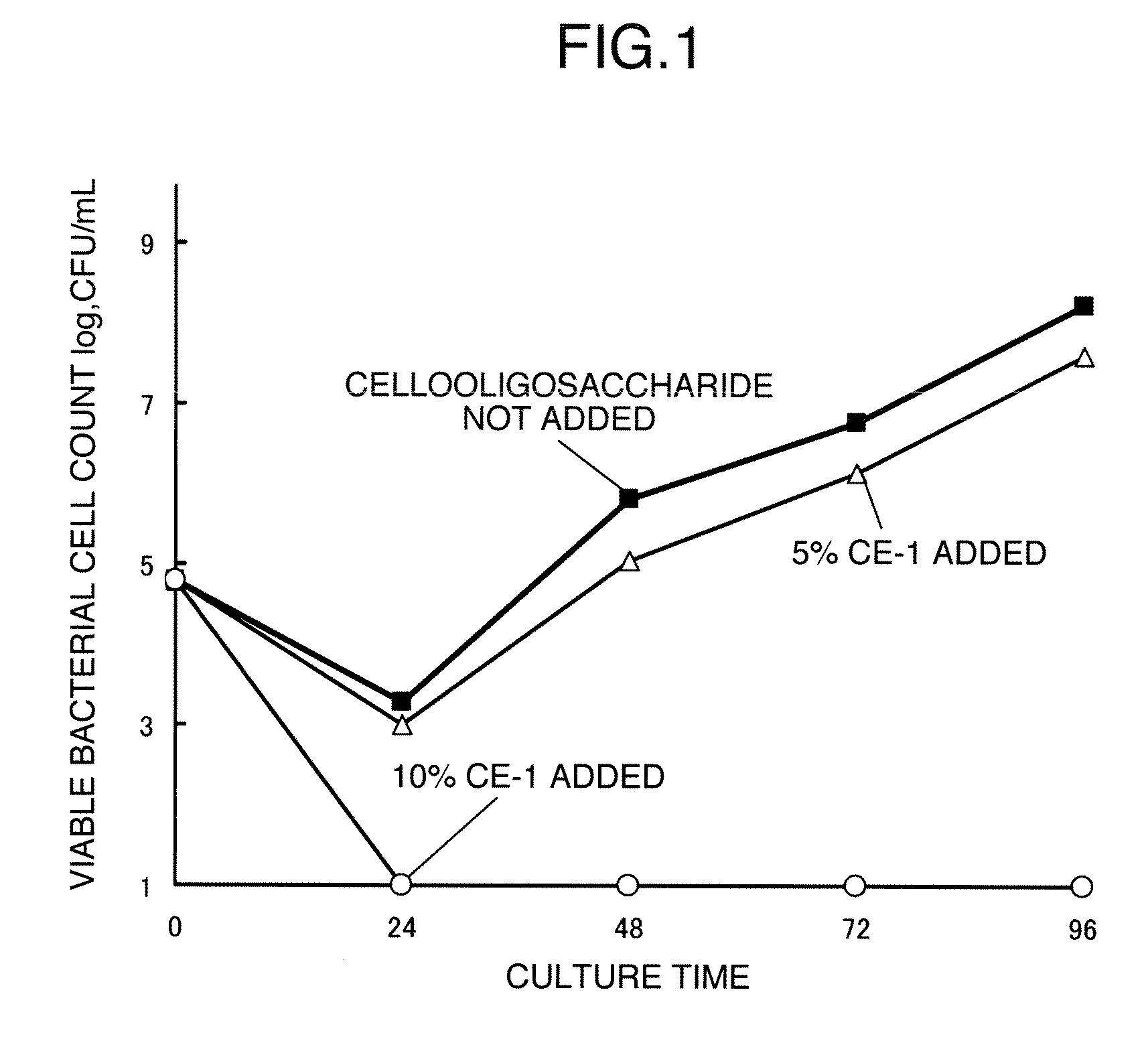 Cellooligosaccharide-Containing Composition