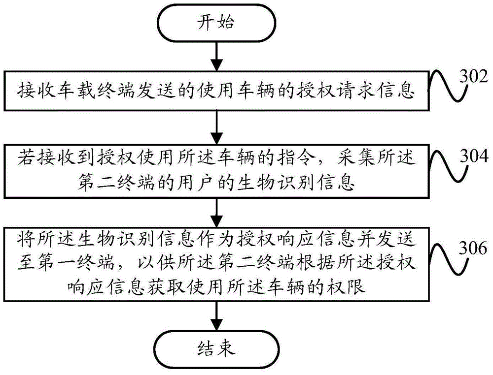 Vehicle authorization method, device, vehicle-mounted terminal, terminal and system