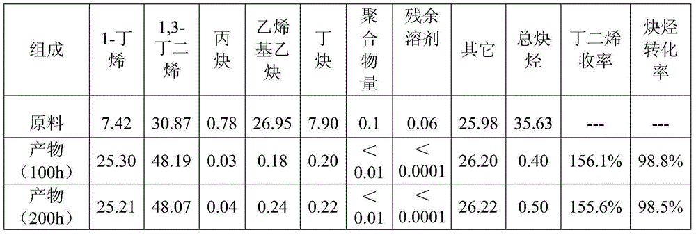 Alkyne-rich C4 selective hydrogenation technology