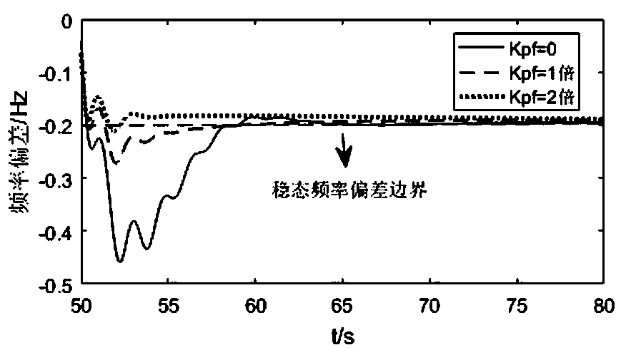 Wind power penetration limit calculating method that considers frequency constraint and wind power frequency modulation