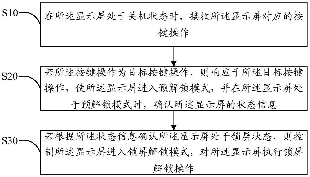 Screen lock and unlock method of display screen, display terminal and readable storage medium