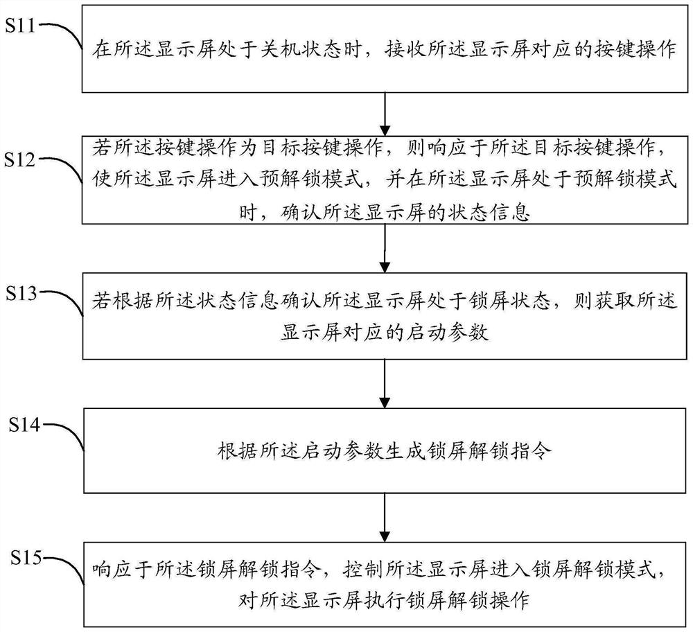 Screen lock and unlock method of display screen, display terminal and readable storage medium