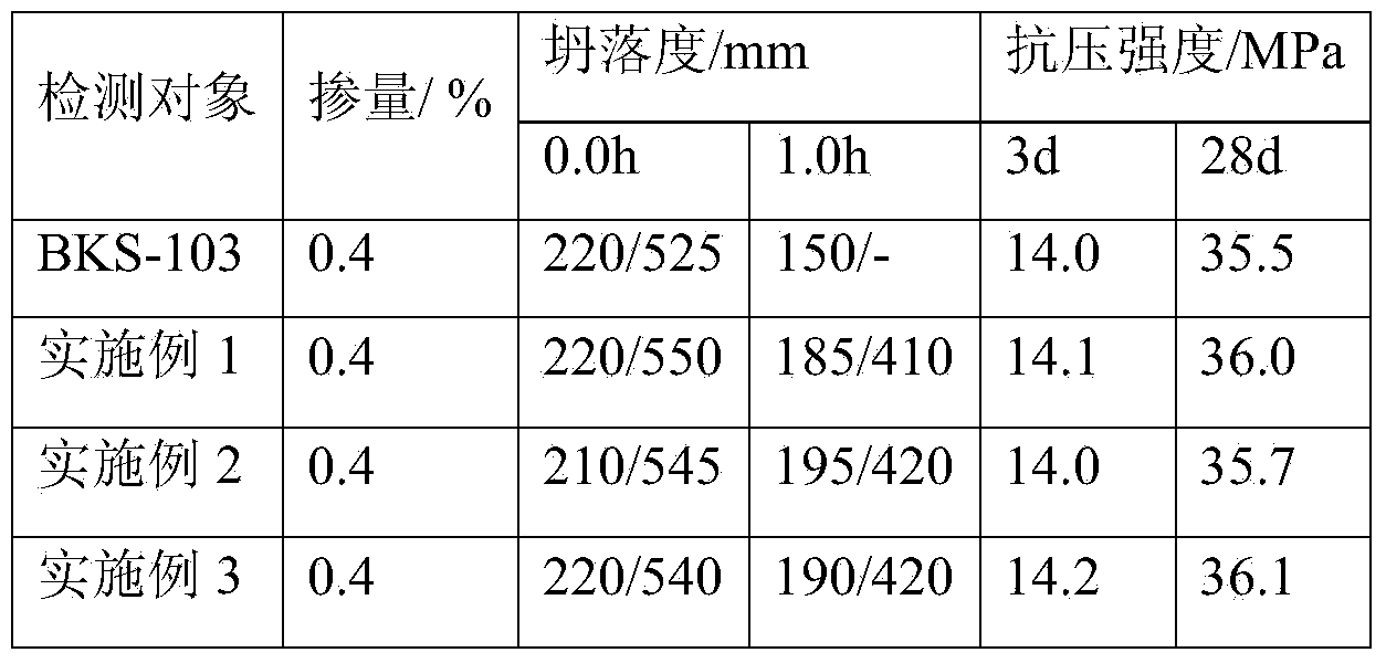 Room temperature synthesis method for polycarboxylic acid high slump retaining water reducer