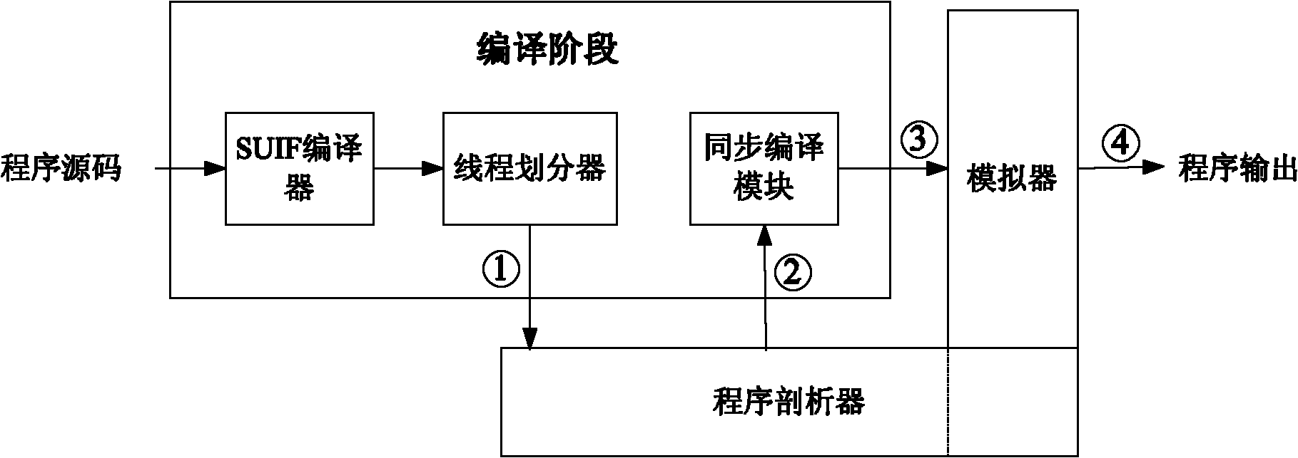 Speculative multithreading memory data synchronous execution method under support of compiler and device thereof