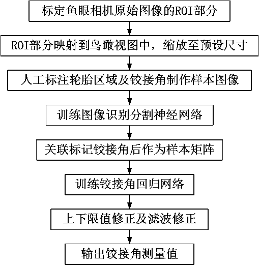 Multi-train hinge angle measurement method based on side-looking fisheye camera input