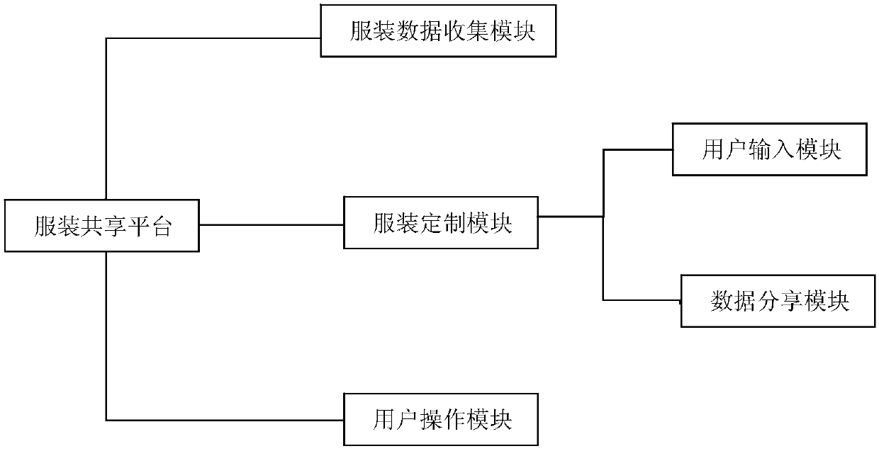 Garment sharing platform and usage method thereof