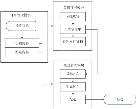 Electronic commerce logistics system