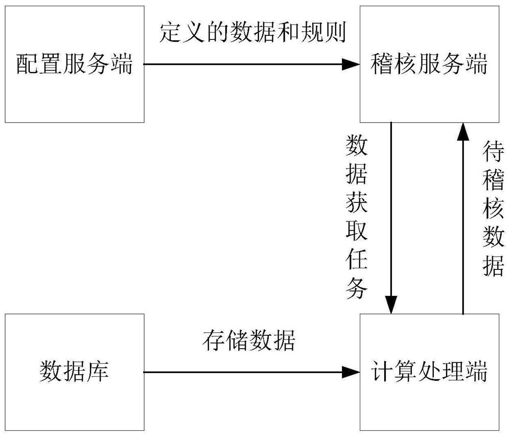 Data quality auditing method and device, equipment and storage medium