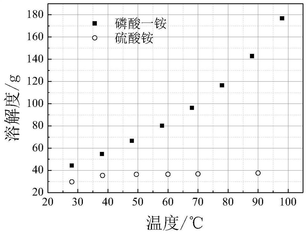 A method for reclaiming phosphate and sulfate radicals from ferric phosphate production wastewater