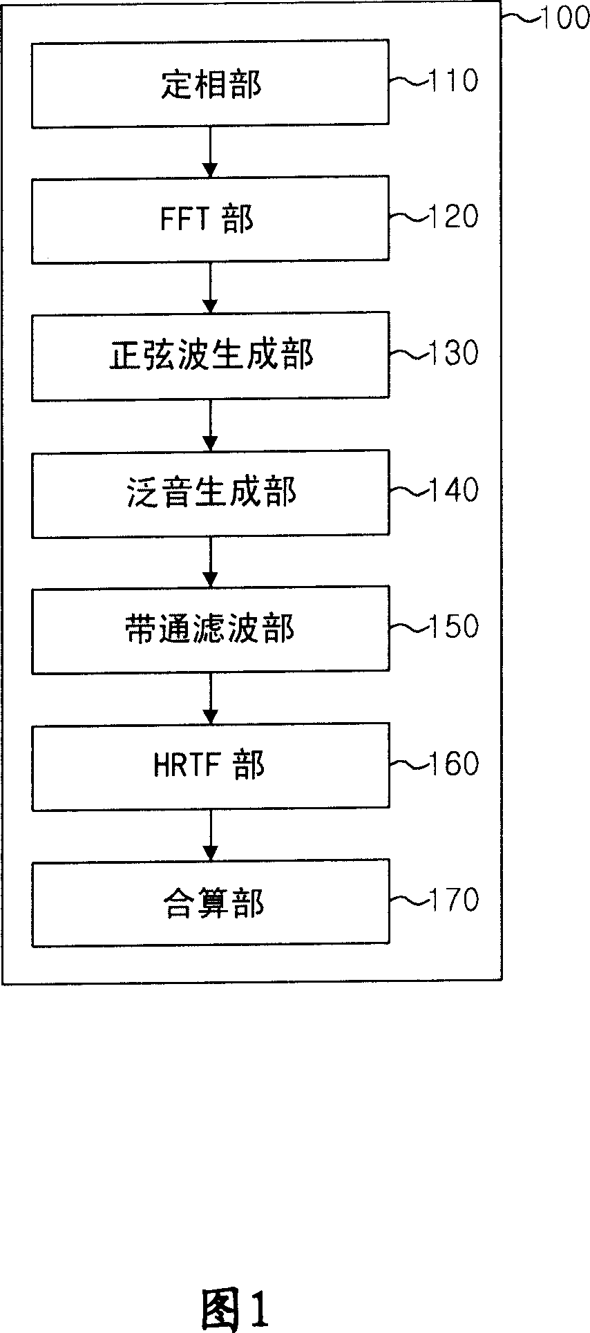 Method for generating harmonics using fourier transform and apparatus thereof, method for generating harmonics by down-sampling and apparatus thereof and method for enhancing sound and apparatus there