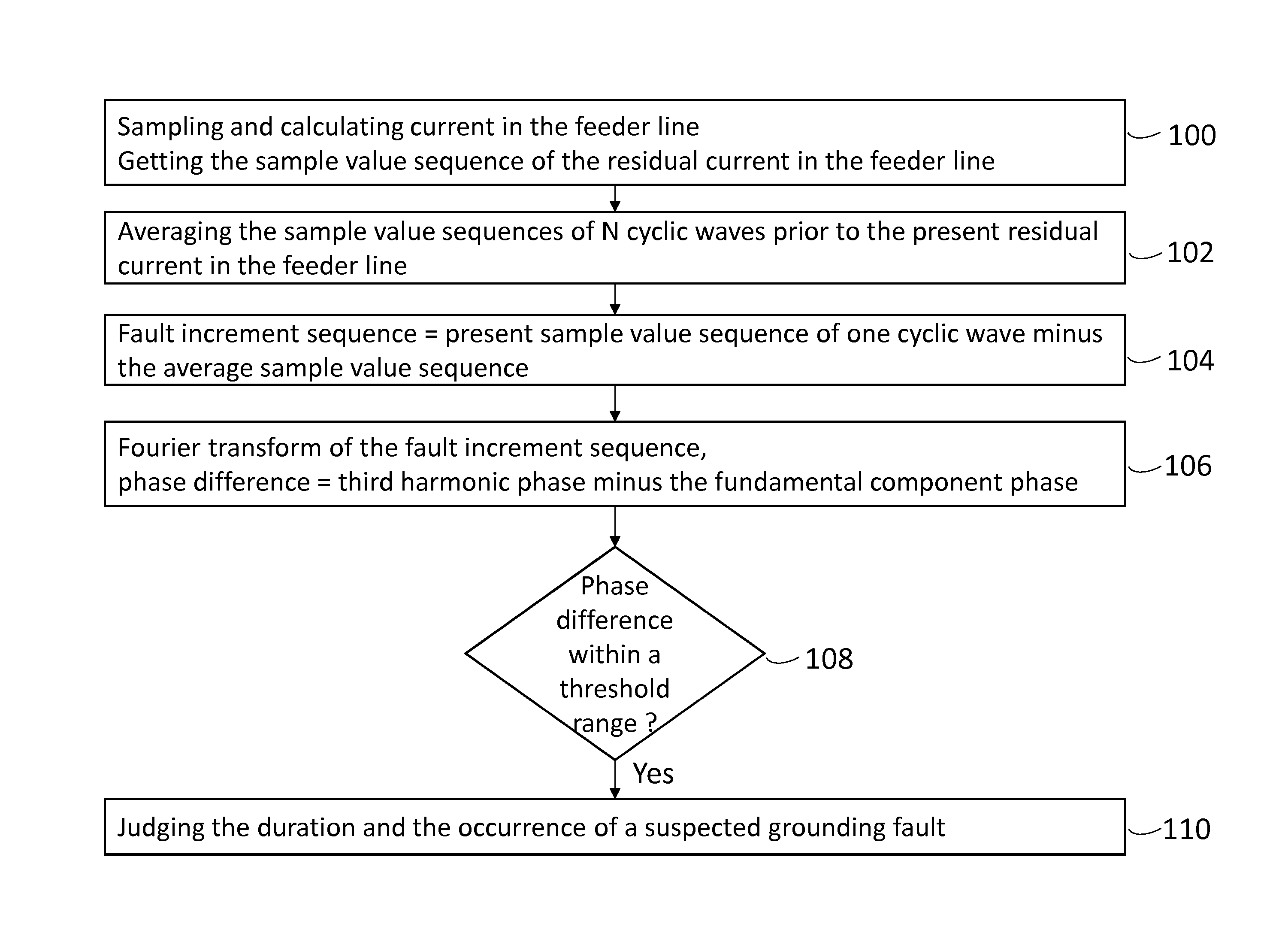 Method for detecting single phase grounding fault based on harmonic component of residual current