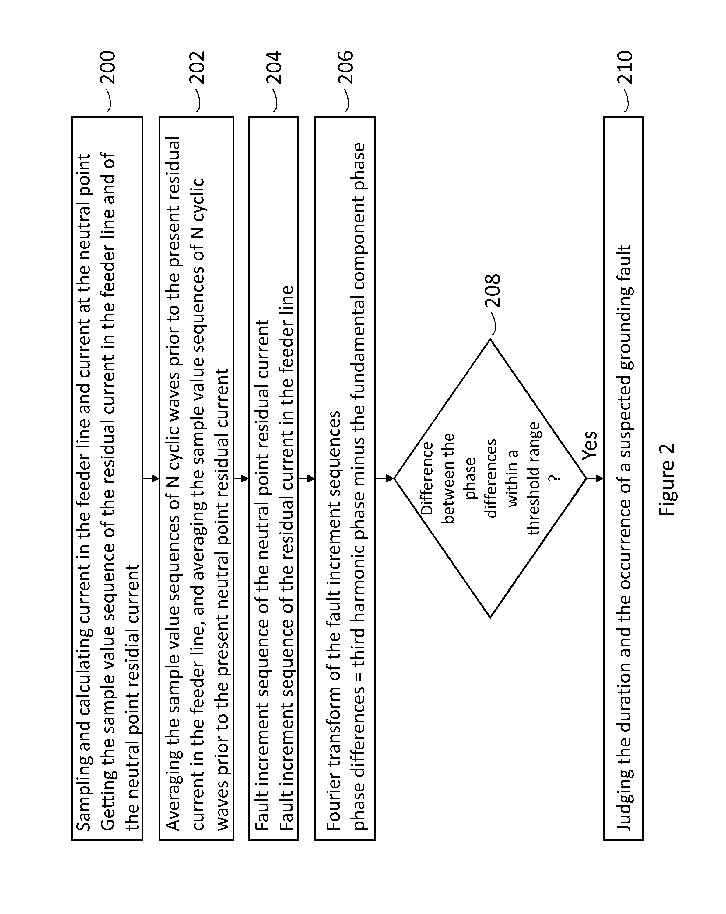 Method for detecting single phase grounding fault based on harmonic component of residual current