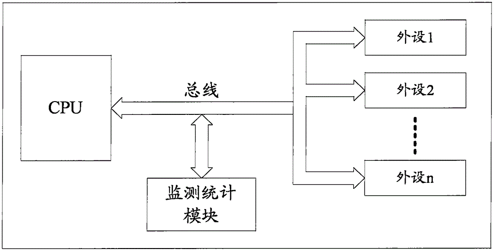 Method and device for monitoring and counting bottom hardware behaviours