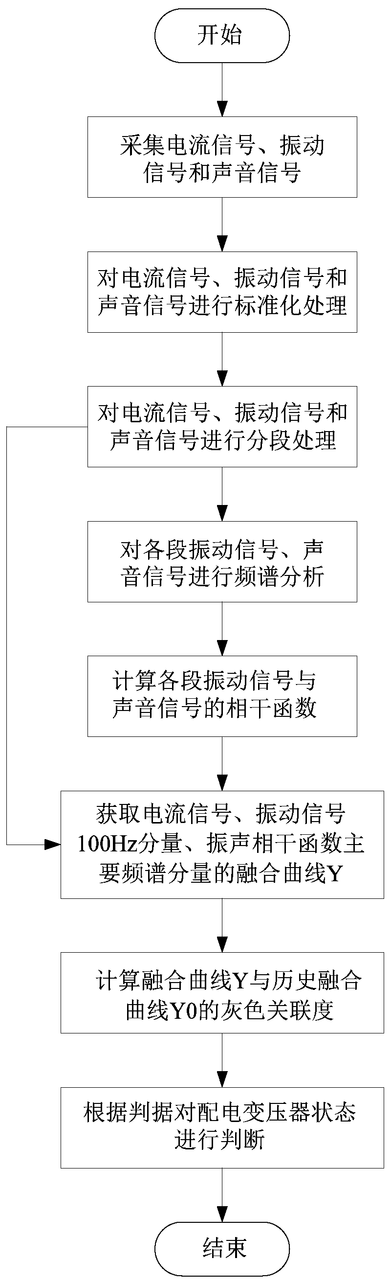 Distribution transformer abnormal state detecting method based on vibration-sound correlation