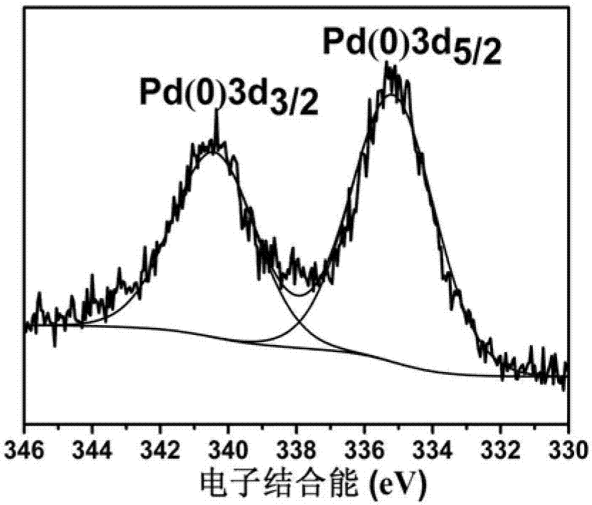 Bimetal nanometer catalyst as well as preparation and application method thereof