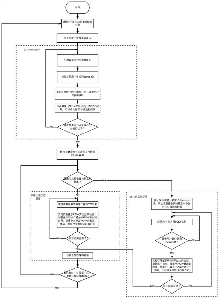 Consensus mechanism method combining dpos between blockchain node groups and pow within node groups