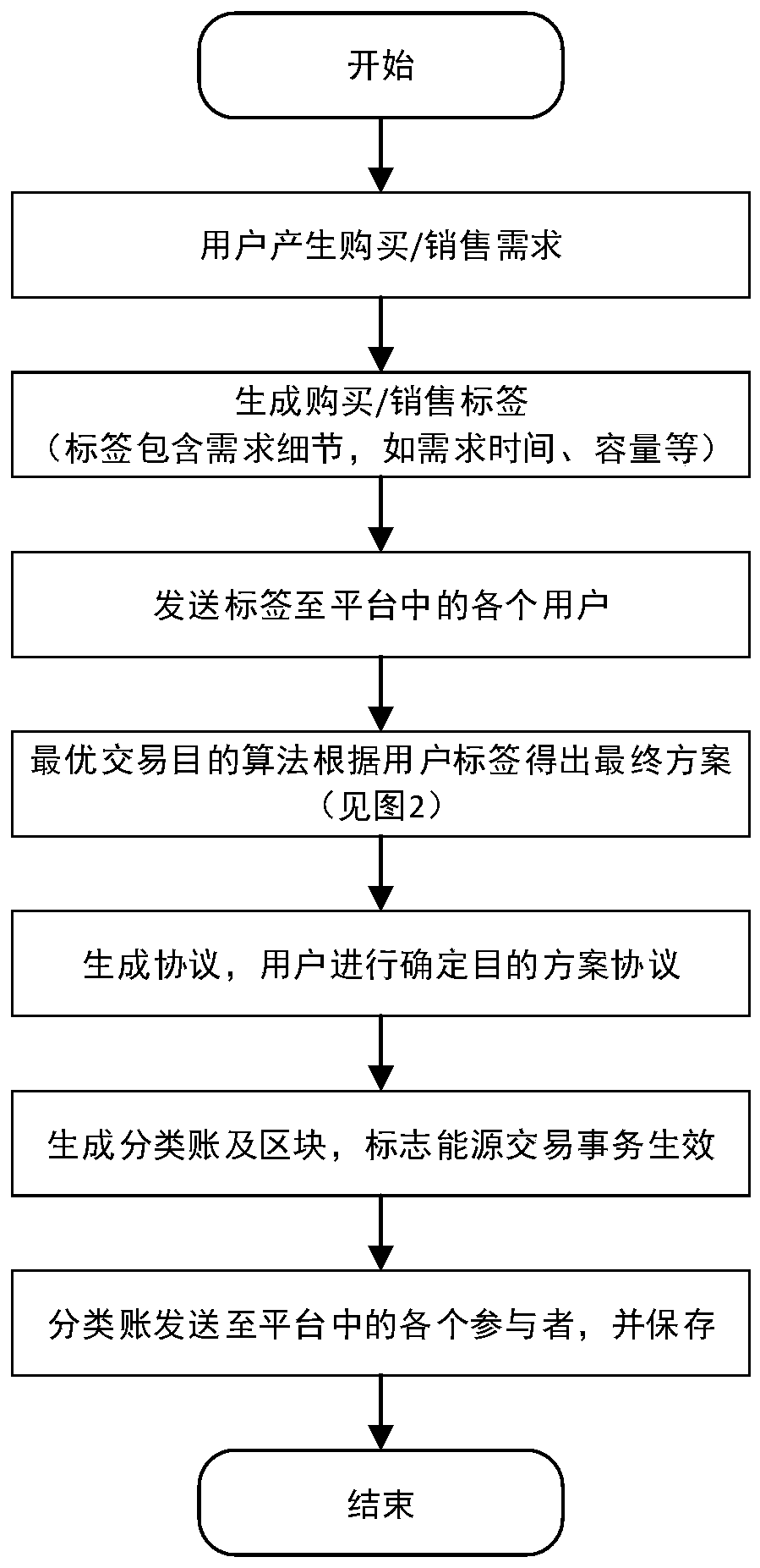 Transaction method of P2P energy transaction platform based on block chain