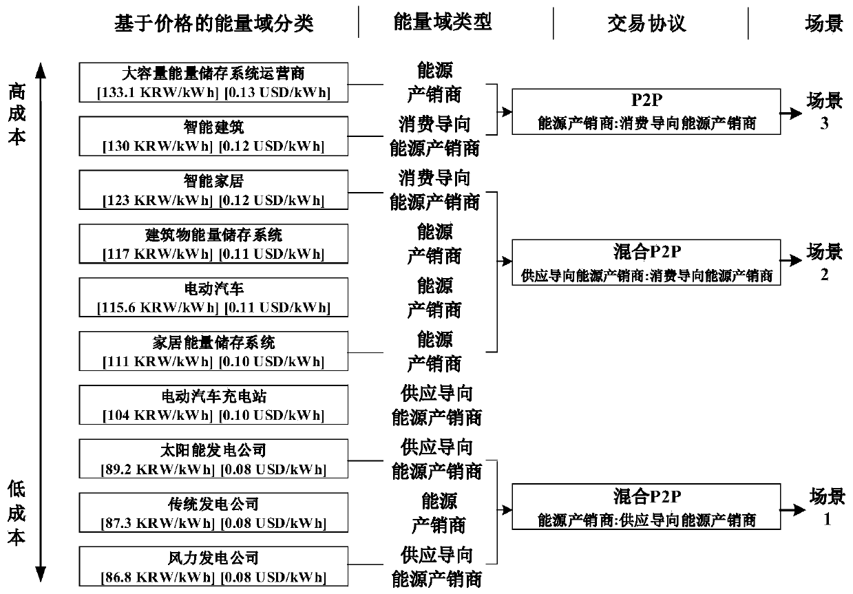 Transaction method of P2P energy transaction platform based on block chain