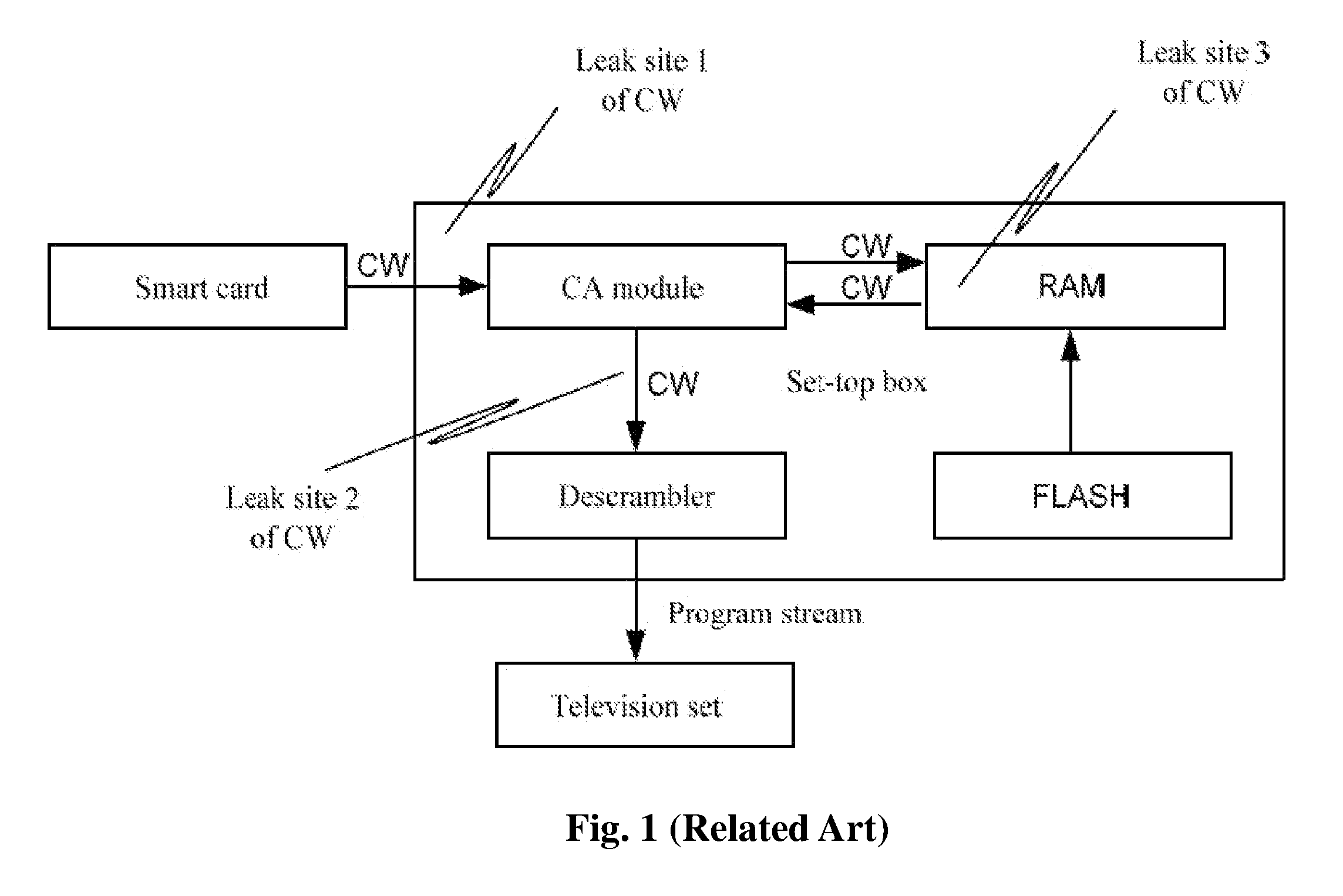 Digital TV conditional access system and method of using the same for transmitting and receiving digital data